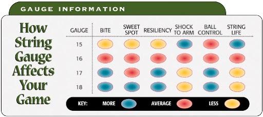 Information on tennis string gauge